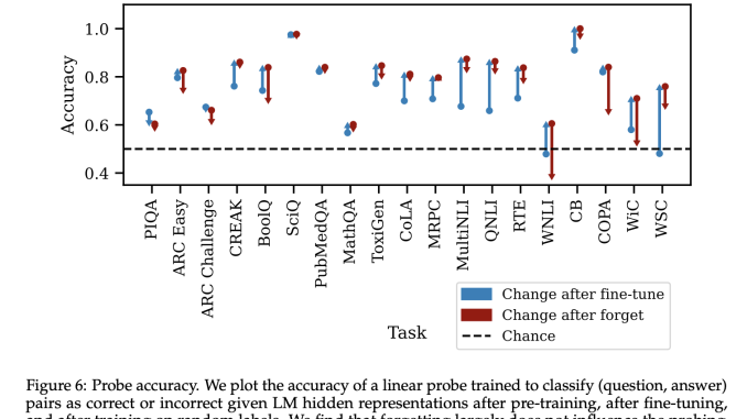 This AI Paper from MIT Explores the Complexities of Teaching Language Models to Forget: Insights from Randomized Fine-Tuning