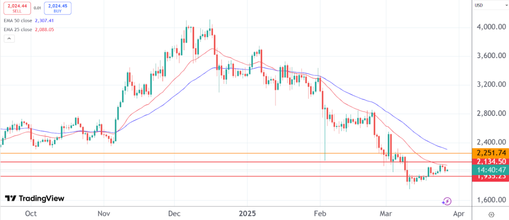 Ethereum and BTC prices stuck, as Bitcoin Pepe fires on all cylinders