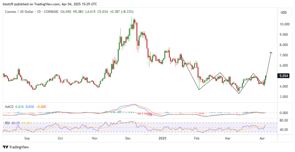 Cosmos (ATOM) jumps 15% to lead crypto rally amid tariff jitters, eyes bullish breakout