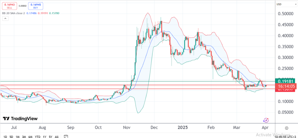 Dogecoin and Shiba Inu prices prep for a surge as Bitcoin Pepe thrives