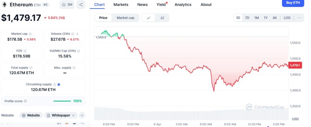 Ethereum drops 5% but signals rebound toward ,000