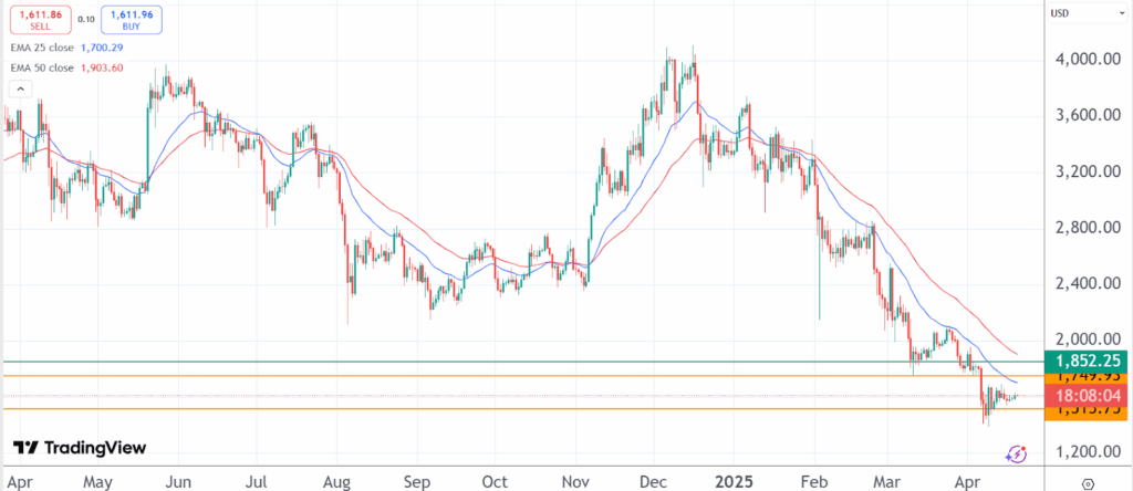 Ethereum stalls, Solana rises as Bitcoin Pepe gains steam