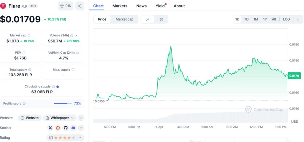 Flare (FLR) surges 57% in a week as technicals flash overbought Flare (FLR) surges 57% in a week as technicals flash overbought