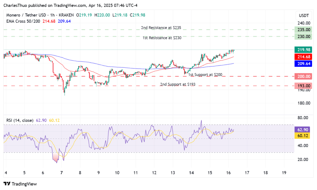 Monero price prediction: is XMR on course to 5 after the golden cross?