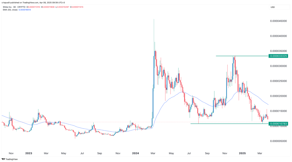 Shiba Inu, Ethereum prices waver as traders flock to this viral token Shiba Inu, Ethereum prices waver as traders flock to this viral token
