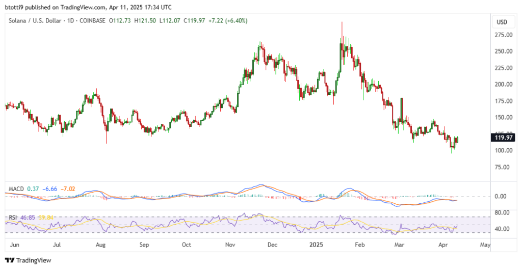 Solana (SOL) surges 10% to key level as Bitcoin (BTC) reclaims ,000
