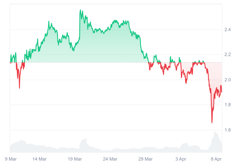 XRP price risks drop to as retail momentum fades XRP price risks drop to as retail momentum fades
