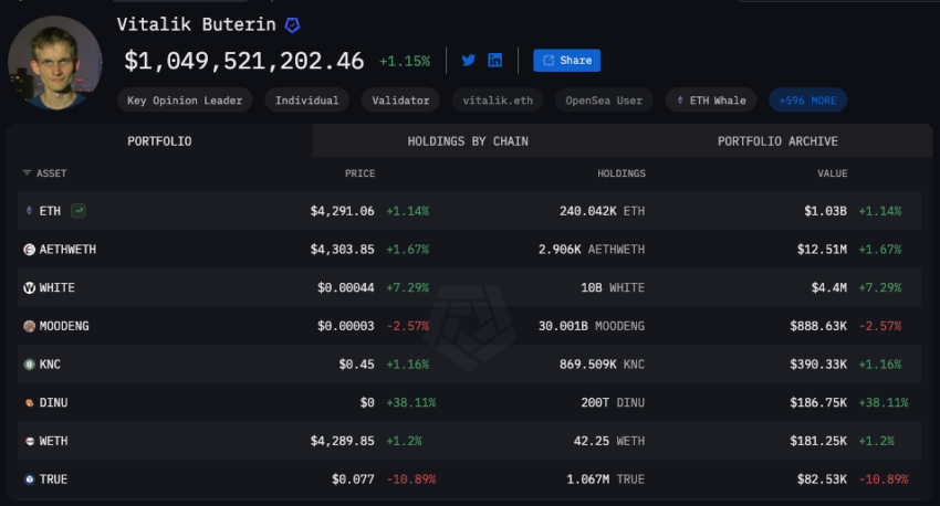 Vitalik Buterin’s Ethereum Holdings Top Billion as Whales Fight For Limited ETH Supply Vitalik Buterin’s Ethereum Holdings Top Billion as Whales Fight For Limited ETH Supply