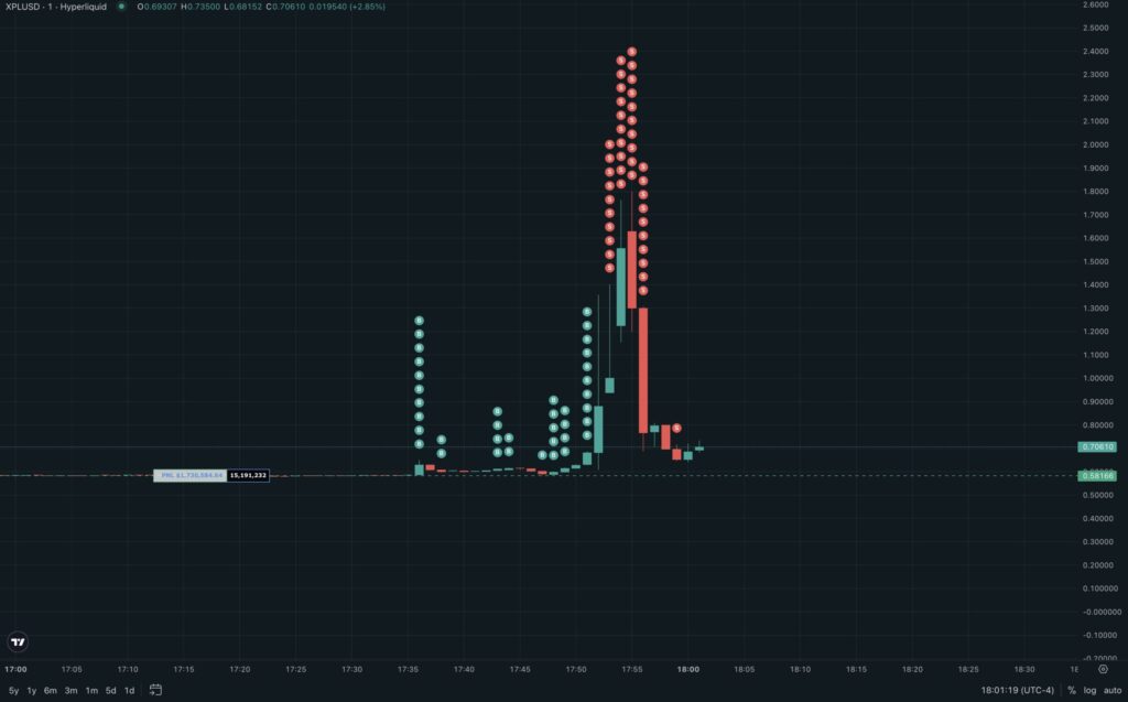 Was It Justin? XPL Soars 200% on Hyperliquid as Whale Wipes Out Order Book Was It Justin? XPL Soars 200% on Hyperliquid as Whale Wipes Out Order Book