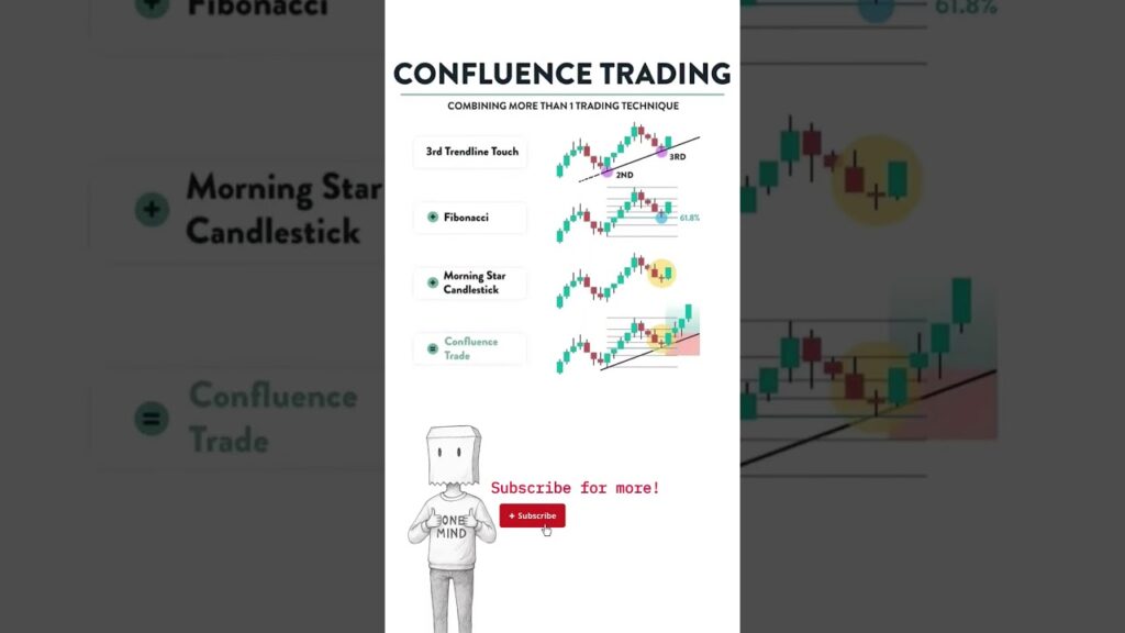 Confluence trading for beginners #trading #learn #charts #crypto #forex