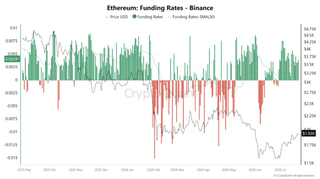 Ethereum Price Gaining Ground as Its SMA 30D Funding Rate Climbs Highest in Six Months