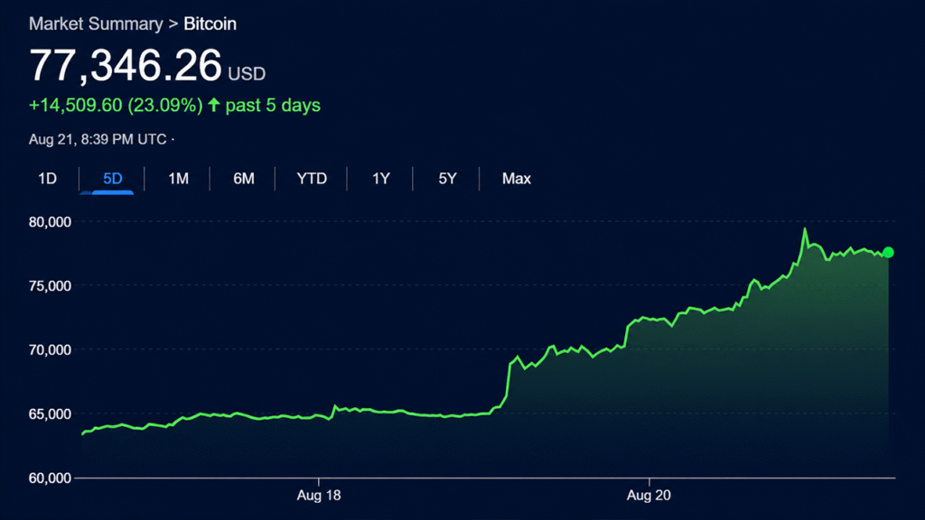 Bitcoin, Stocks and Gold Rip Higher While Bond Market Fear Festers Bitcoin, Stocks and Gold Rip Higher While Bond Market Fear Festers