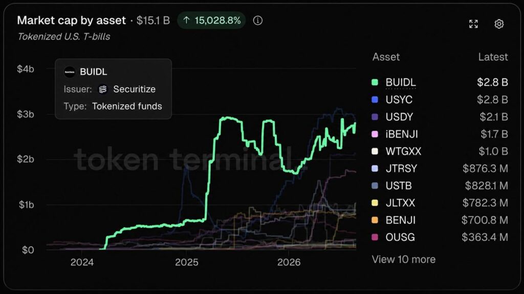 Blackrock’s BUIDL Hits .8B, Reclaims Treasury Crown