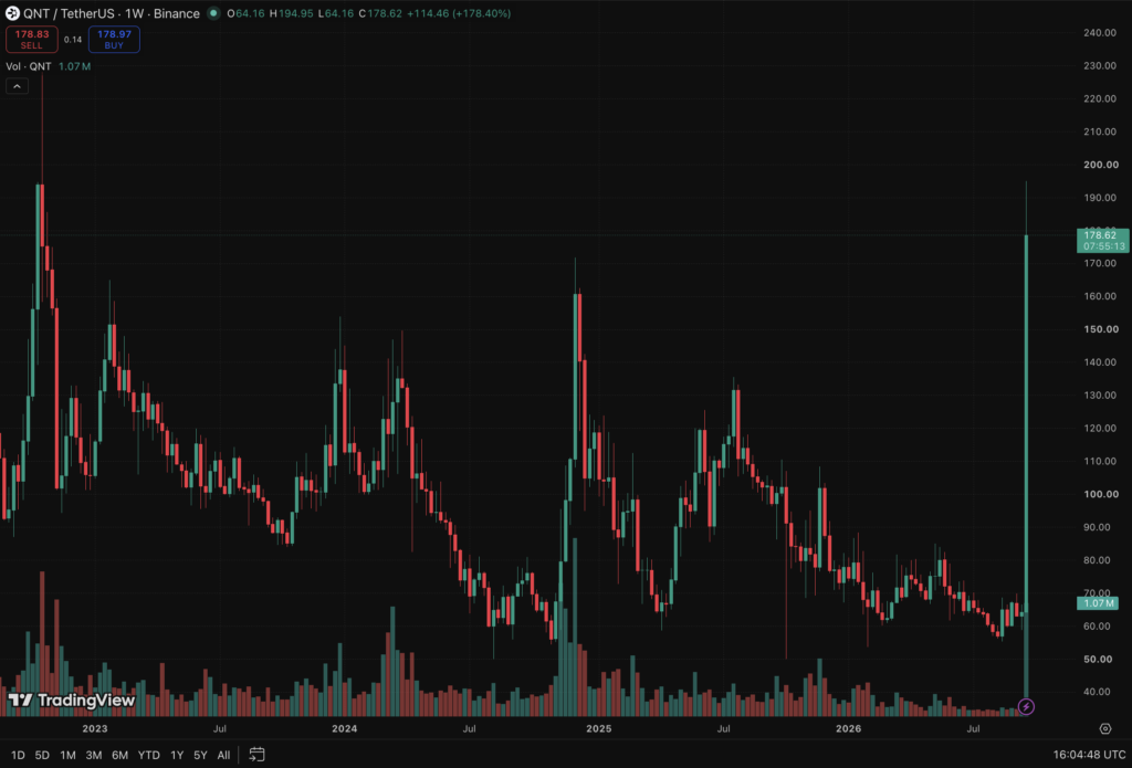 Quant Crypto Blasts 3x in a Week Following Huge US Bank Deal