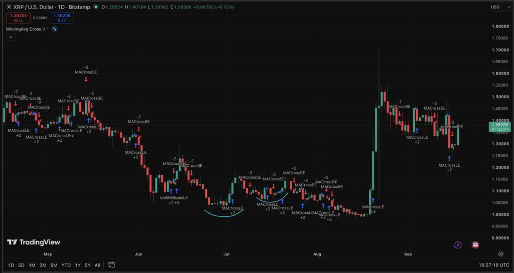 XRP News: 16-Cross History Complicates the Golden Cross Signal