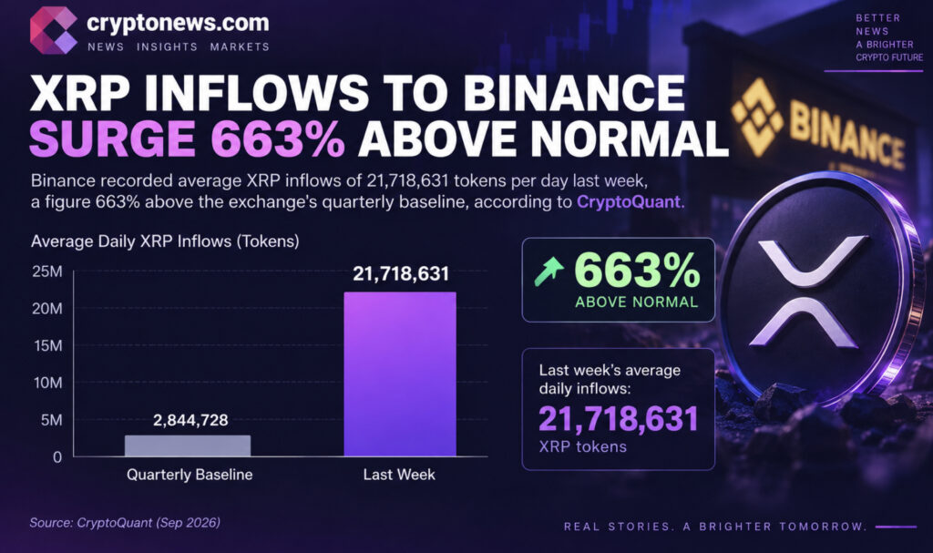 XRP News: Exchange Churn Surges, Binance Reserves Barely Move XRP News: Exchange Churn Surges, Binance Reserves Barely Move