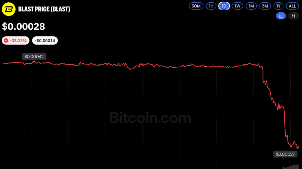 Ethereum Layer 2 Network Blast to Shut Down After Revenue Collapse Ethereum Layer 2 Network Blast to Shut Down After Revenue Collapse