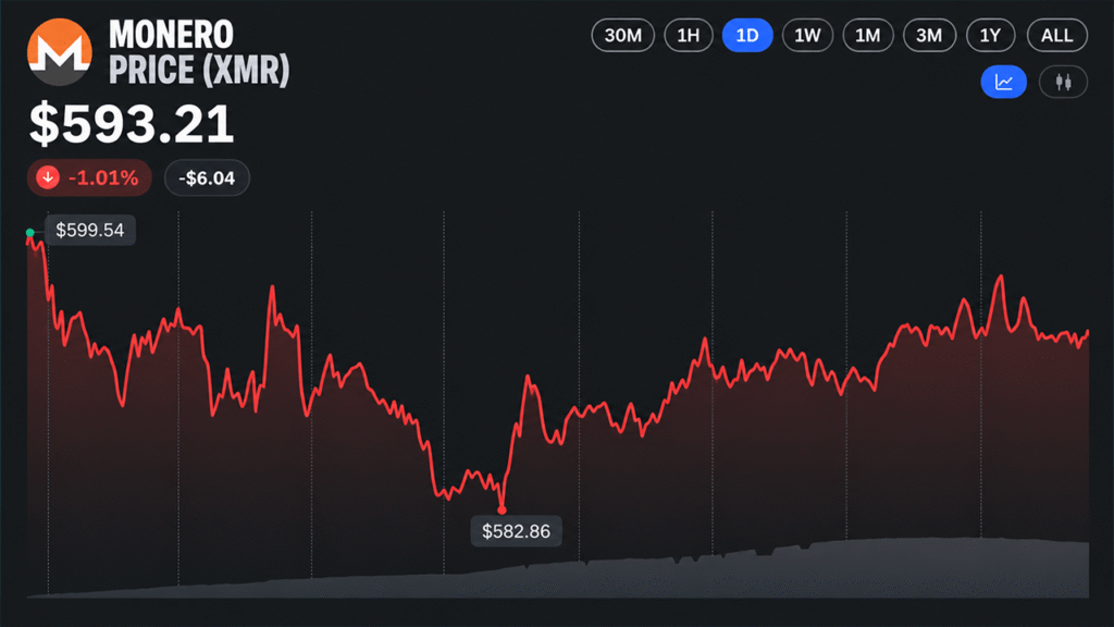 Monero Hashrate Nears Record Highs as XMR Price Gains 70% in a Year Monero Hashrate Nears Record Highs as XMR Price Gains 70% in a Year