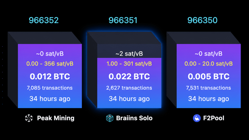 Solo Bitcoin Miner Hits 4K Jackpot After Nearly 40-Day Drought